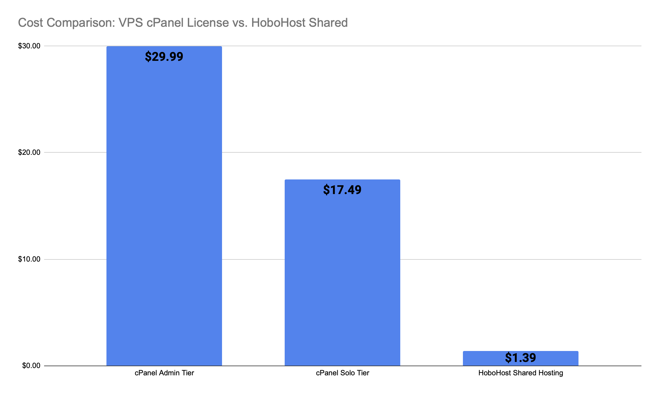 Cost Comparison VPS cPanel License vs Shared Hosting